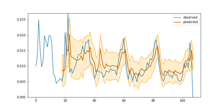 Visit value forecasting with Gaussian process