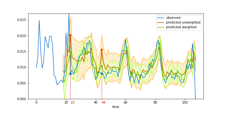Visit value forecasting with weighted noise